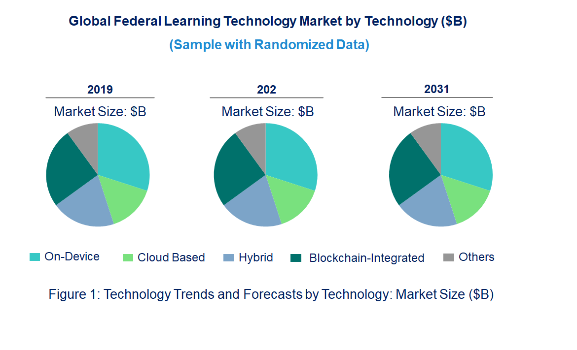 Federated Learning Market by Technology