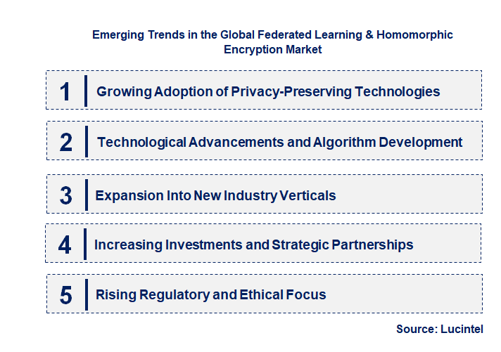 Emerging Trends in the Federated Learning & Homomorphic Encryption Market