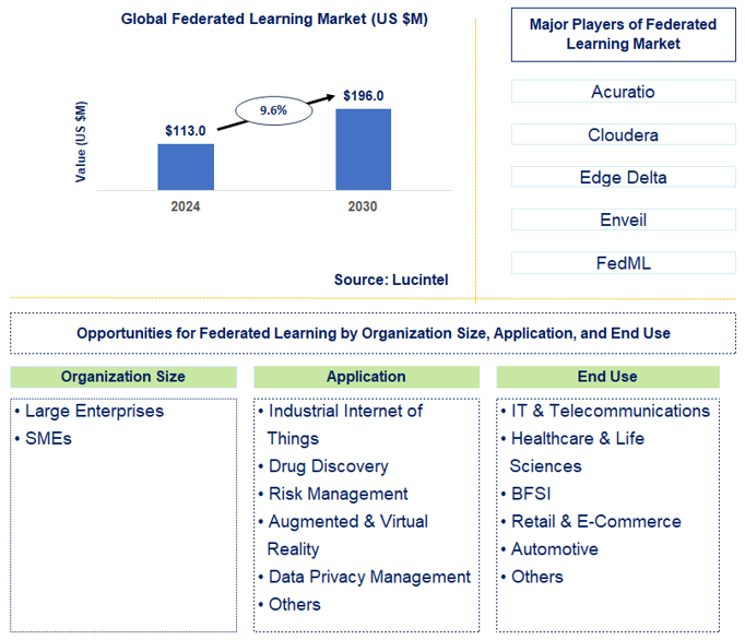 Federated Learning Trends and Forecast
