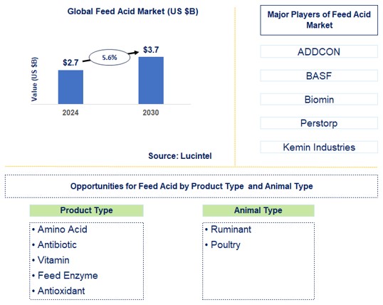 Feed Acid Trends and Forecast