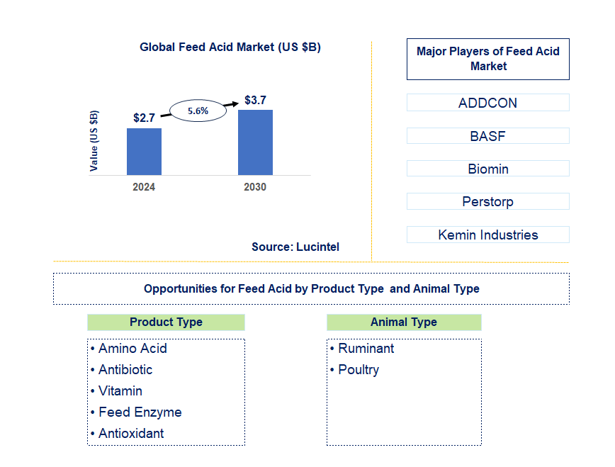 Feed Acid Trends and Forecast