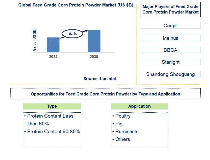 Feed Grade Corn Protein Powder Trends and Forecast