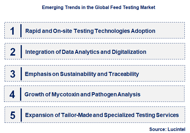Emerging Trends in the Feed Testing Market