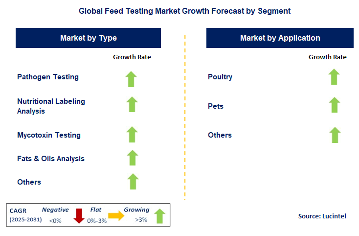 Feed Testing Market by Segment