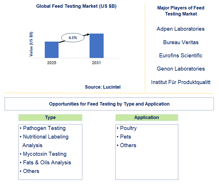 Feed Testing Market Trends and Forecast