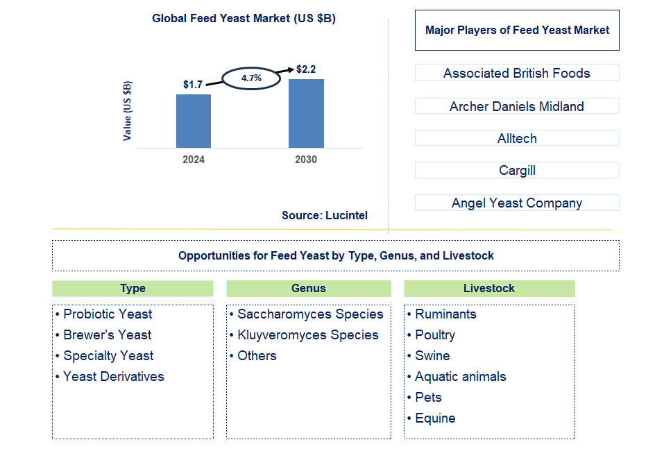 Feed Yeast Trends and Forecast