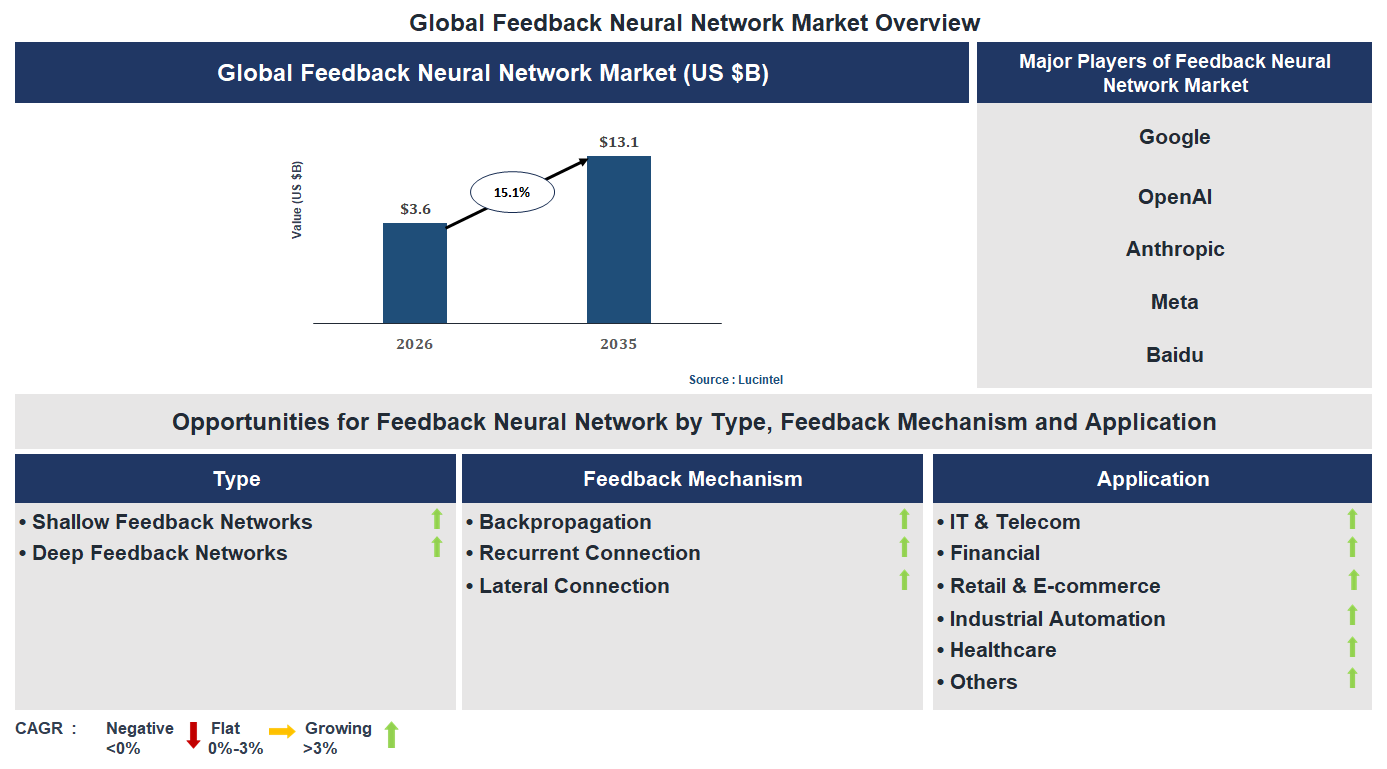 Feedback Neural Network Market Trends and Forecast