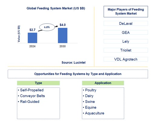 Feeding System Market 