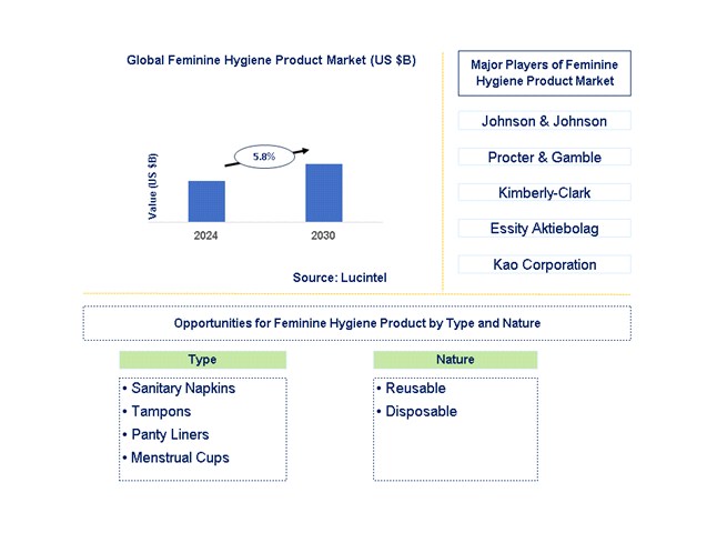 Feminine Hygiene Product Trends and Forecast