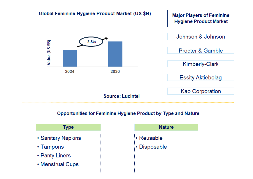 Feminine Hygiene Product Trends and Forecast