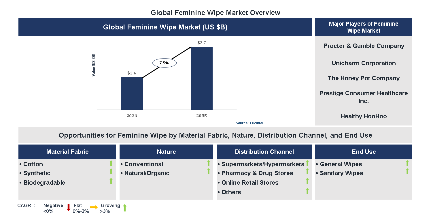 Feminine Wipe Market Trends and Forecast