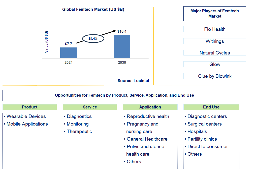 Femtech Trends and Forecast