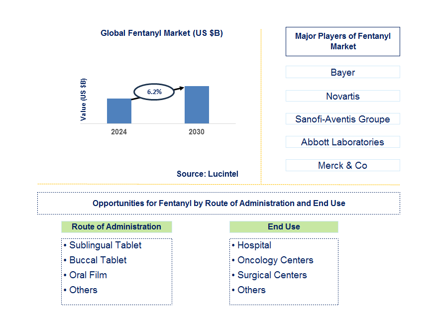 Fentanyl Trends and Forecast