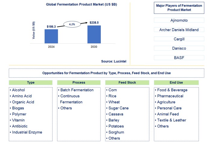 Fermentation Product Trends and Forecast