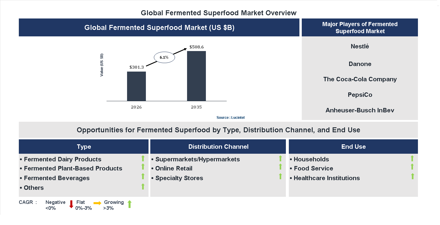 Fermented Superfood Market Trends and Forecast