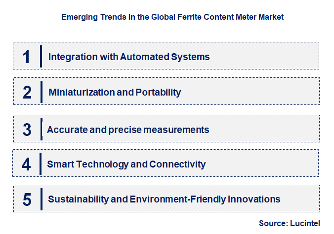 Emerging Trends in the Ferrite Content Meter Market