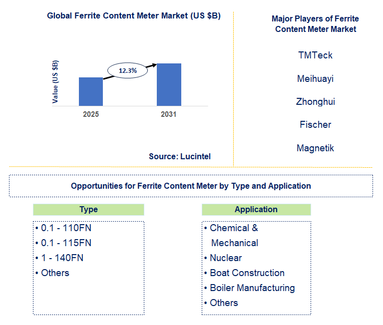 Ferrite Content Meter Market Trends and Forecast