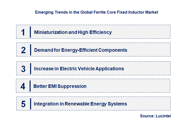 Emerging Trends in the ferrite core fixed inductor Market