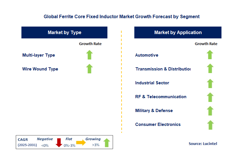 Ferrite Core Fixed Inductor Market by Segment