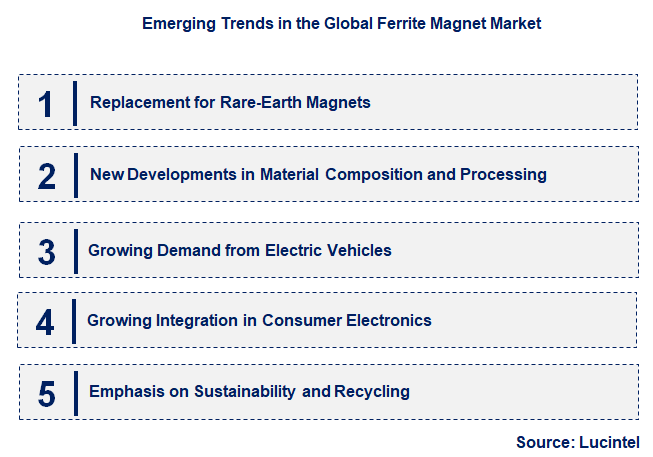 Emerging Trends in the Ferrite Magnet Market