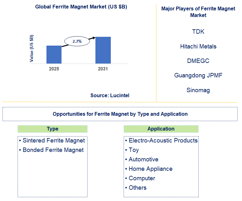 Ferrite Magnet Market Trends and Forecast