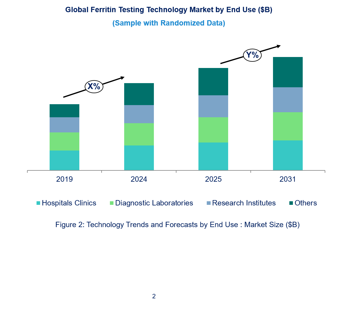 Ferritin Testing Technology Market by Segments