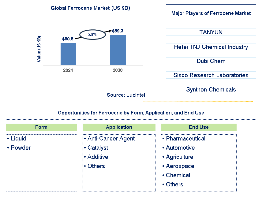 Ferrocene Trends and Forecast