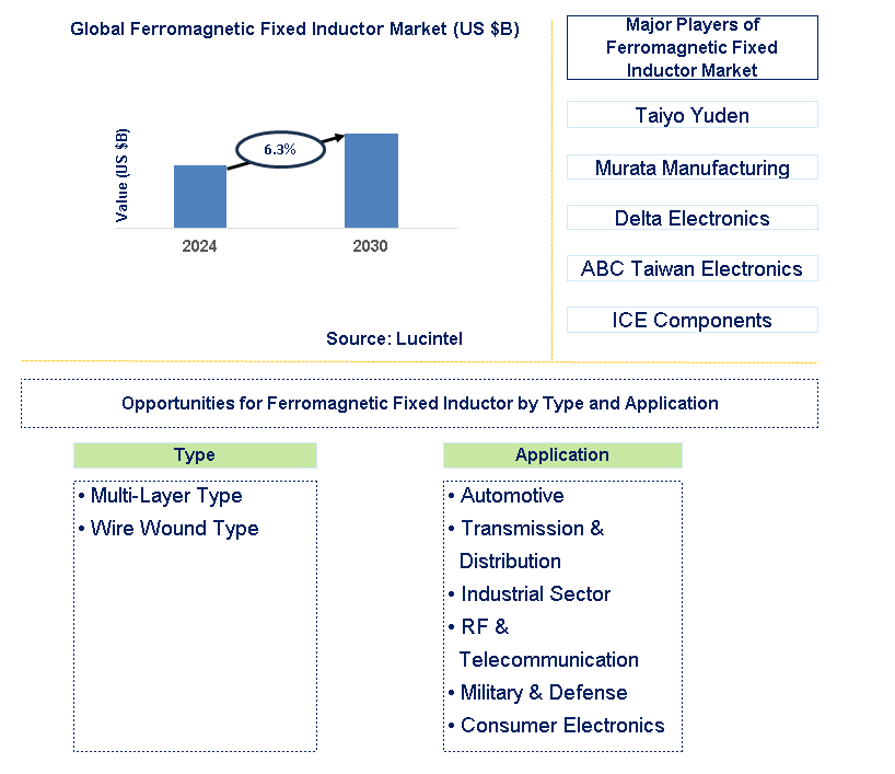 Ferromagnetic Fixed Inductor Trends and Forecast