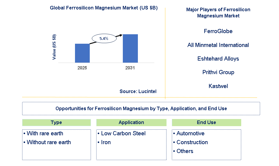 Ferrosilicon Magnesium Market Trends and Forecast