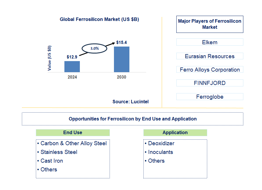 Ferrosilicon Trends and Forecast