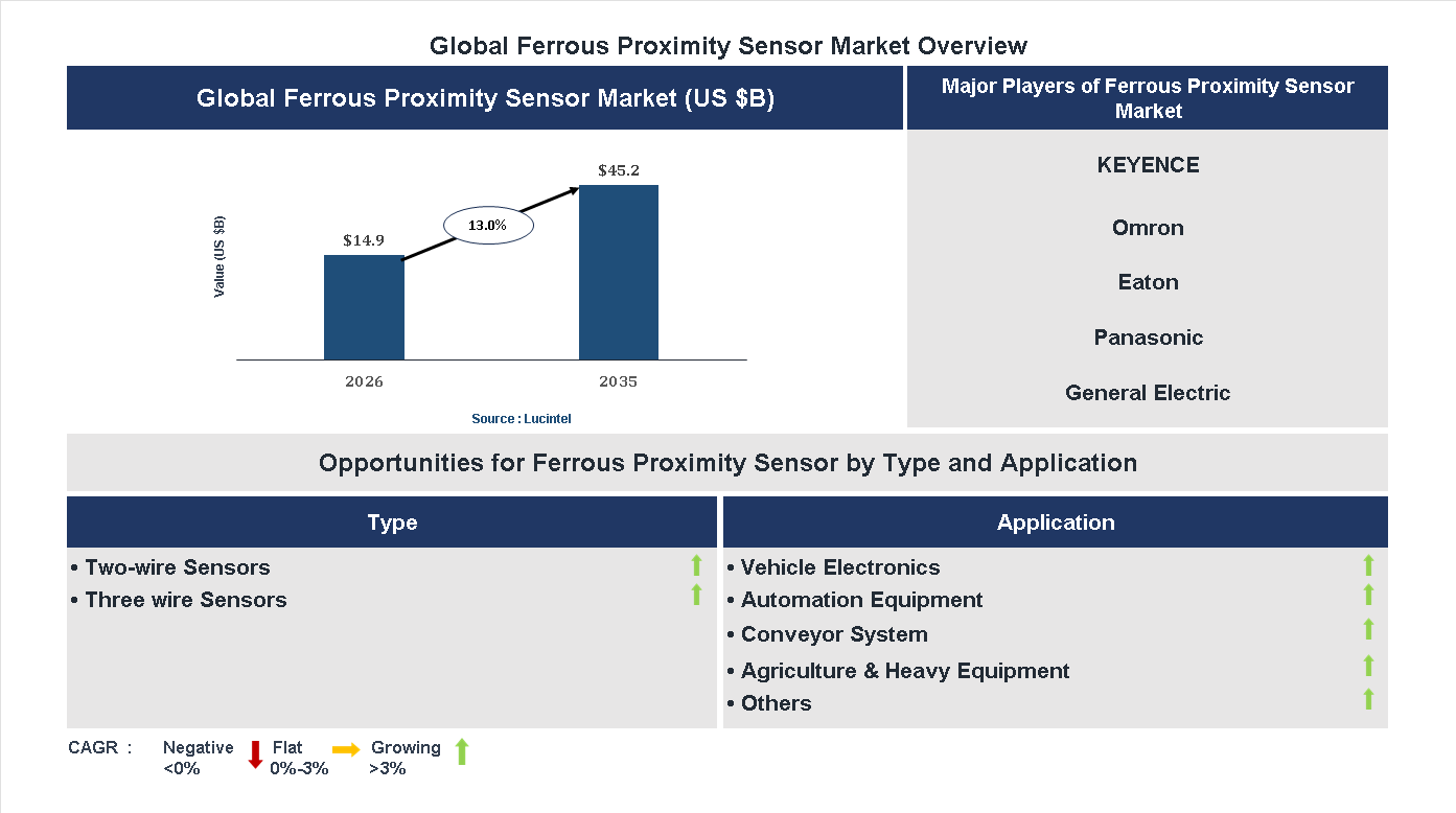 Ferrous Proximity Sensor Market Trends and Forecast