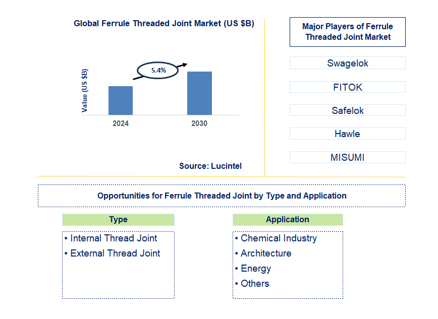 Ferrule Threaded Joint Trends and Forecast