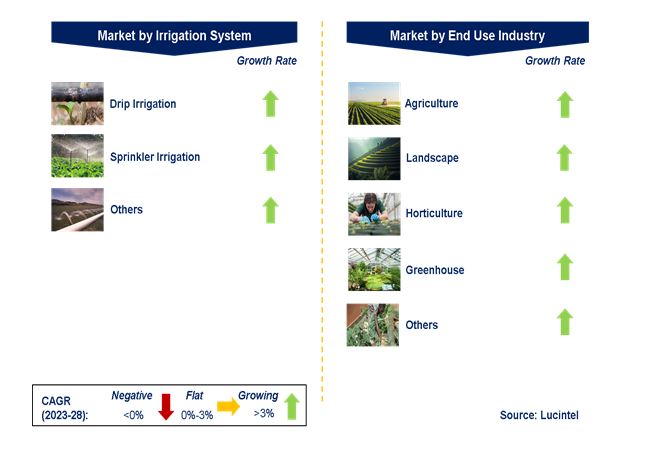 Fertigation and Chemigation Market by Segments