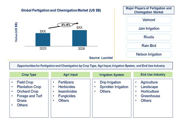 Fertigation and Chemigation Market by Crop, Agri Input, Irrigation System, and End Use Industry