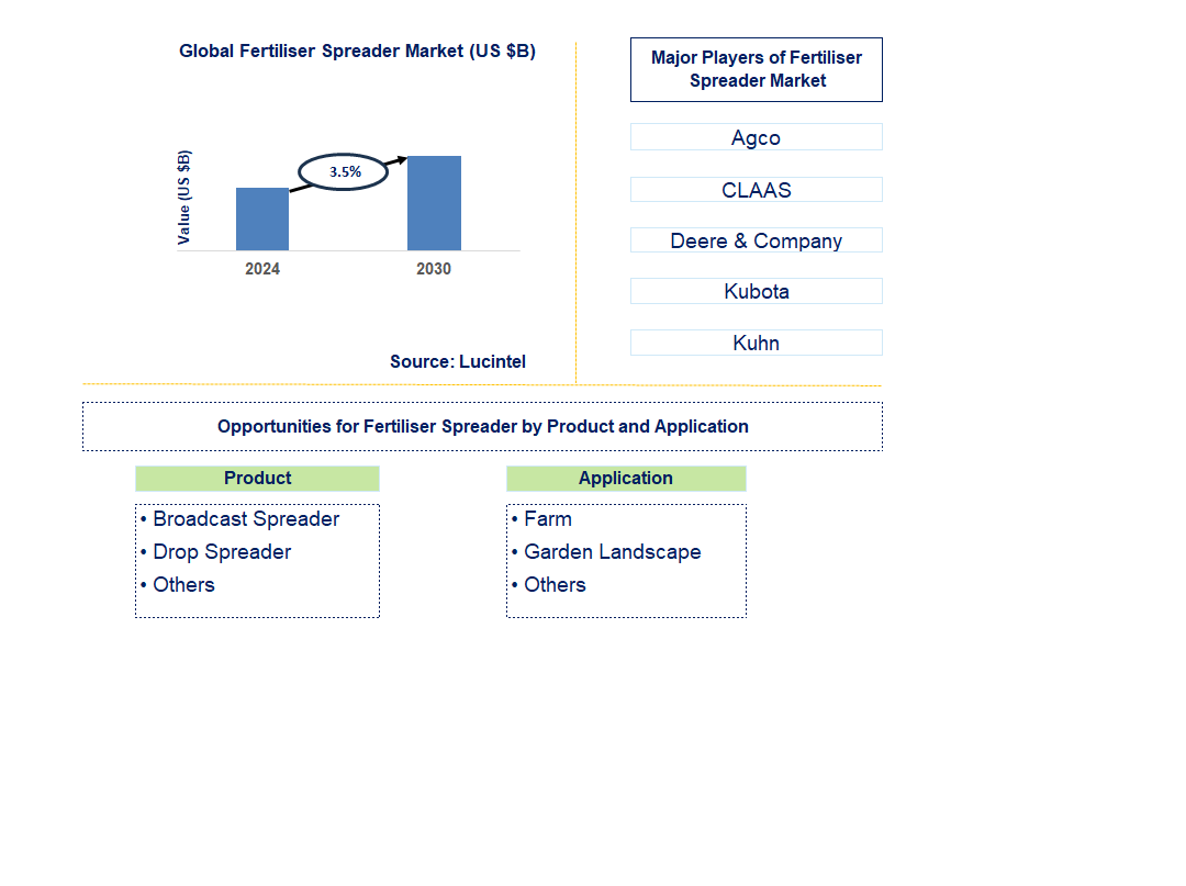 Fertiliser Spreader Trends and Forecast