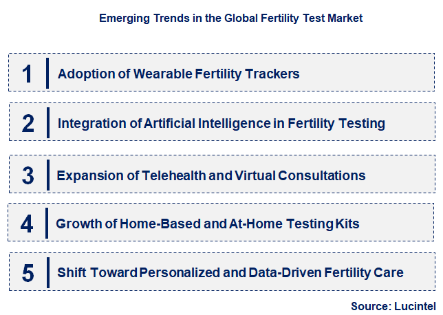 Emerging Trends in the Fertility Test Market