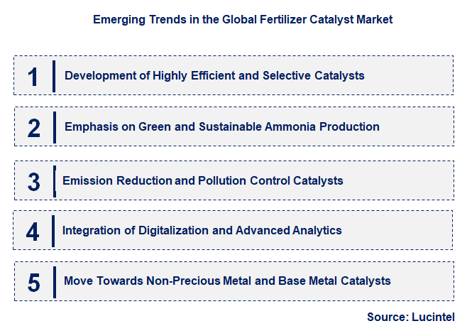 Emerging Trends in the Fertilizer Catalyst Market