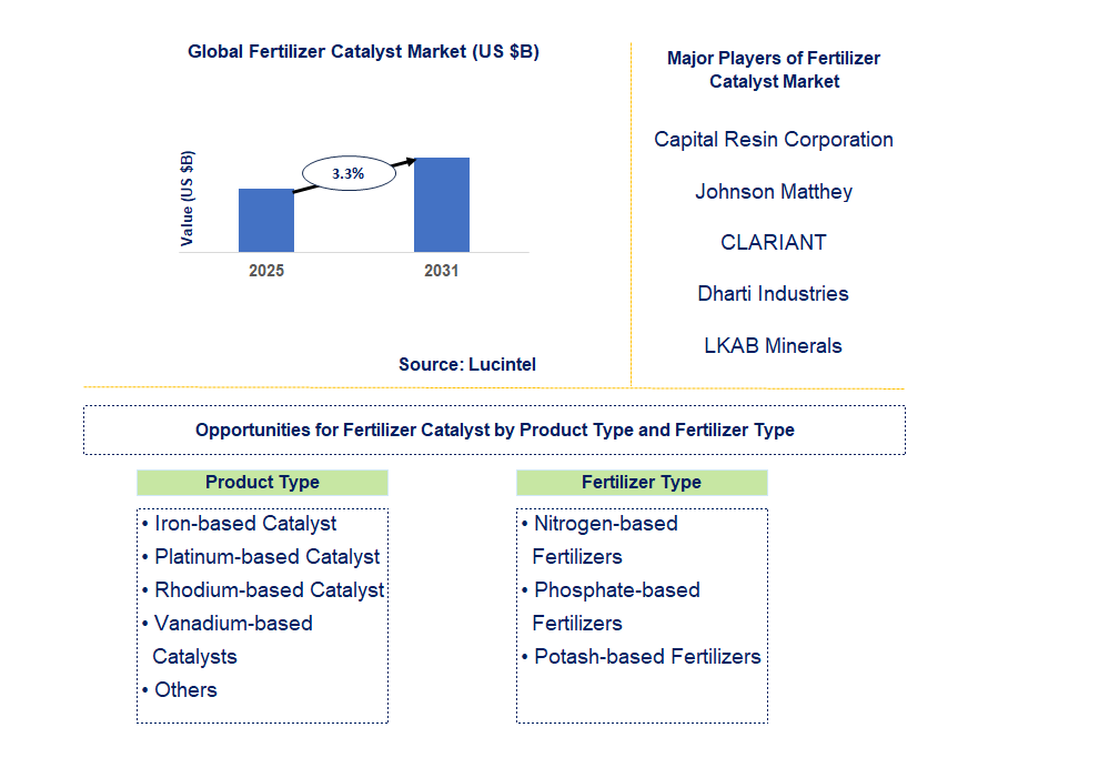Fertilizer Catalyst Market Trends and Forecast