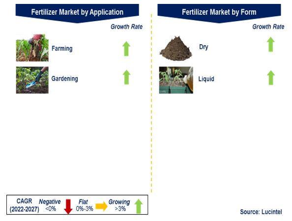 Fertilizer Market by Segments