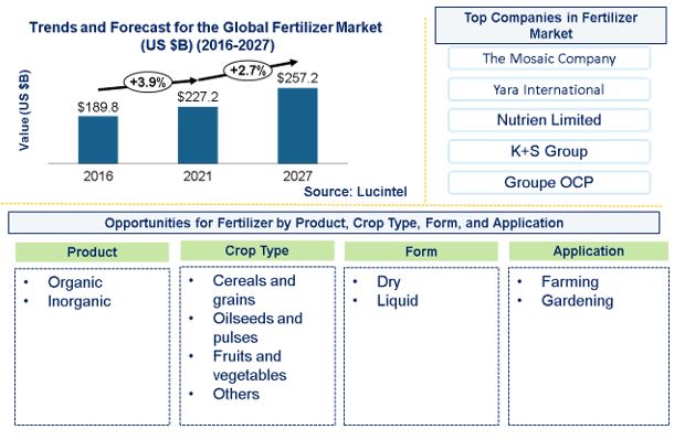 Fertilizer Market by Crop Type, Form, Product, and Application