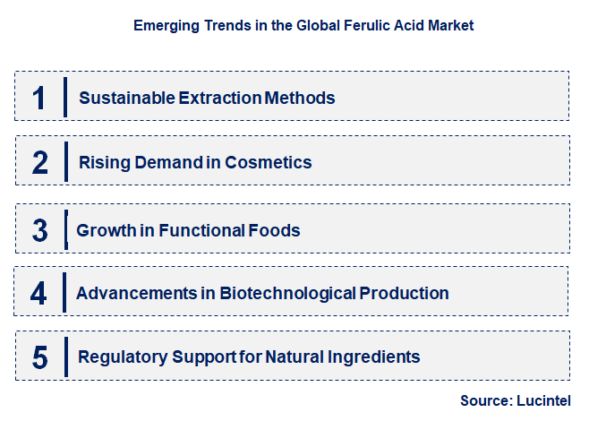 Emerging Trends in the Ferulic Acid Market