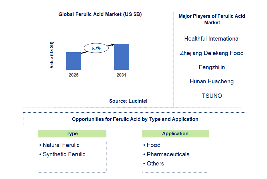 Ferulic Acid Market Trends and Forecast