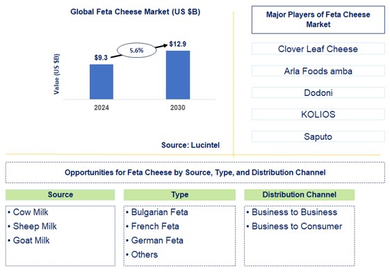 Feta Cheese Trends and Forecast