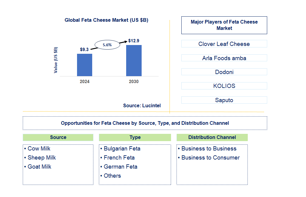 Feta Cheese Trends and Forecast