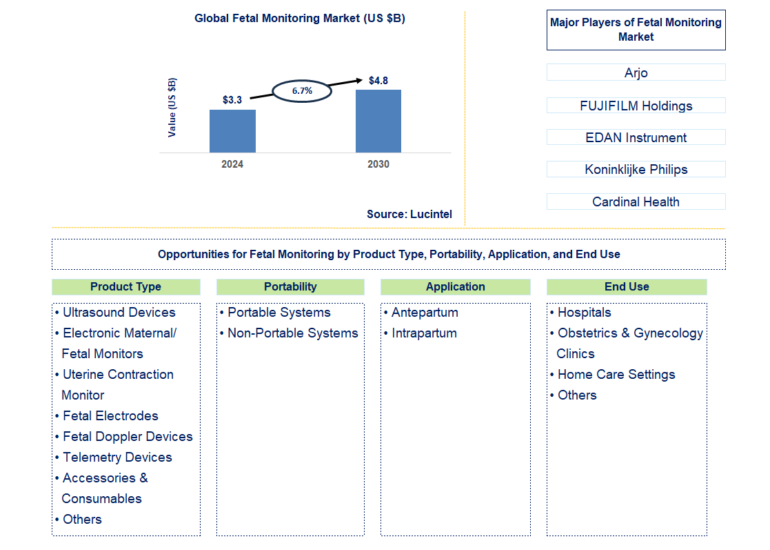 Fetal Monitoring Trends and Forecast