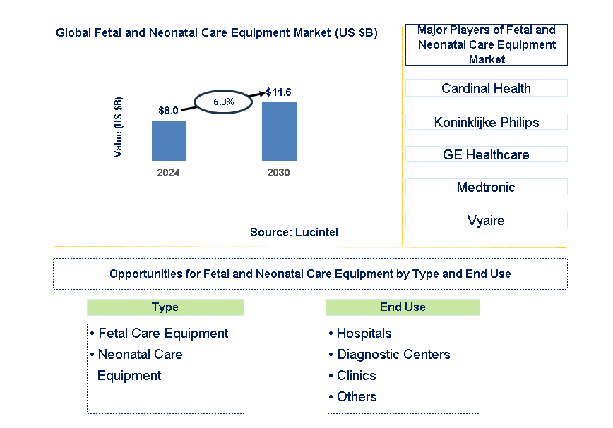 Fetal and Neonatal Care Equipment Trends and Forecast