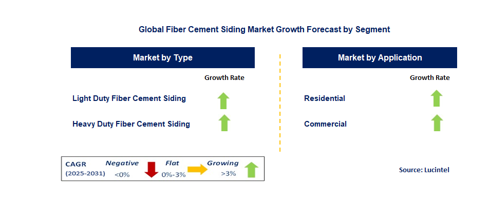 Fiber Cement Siding Market by Segment