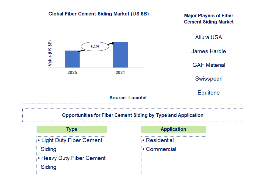 Fiber Cement Siding Market Trends and Forecast