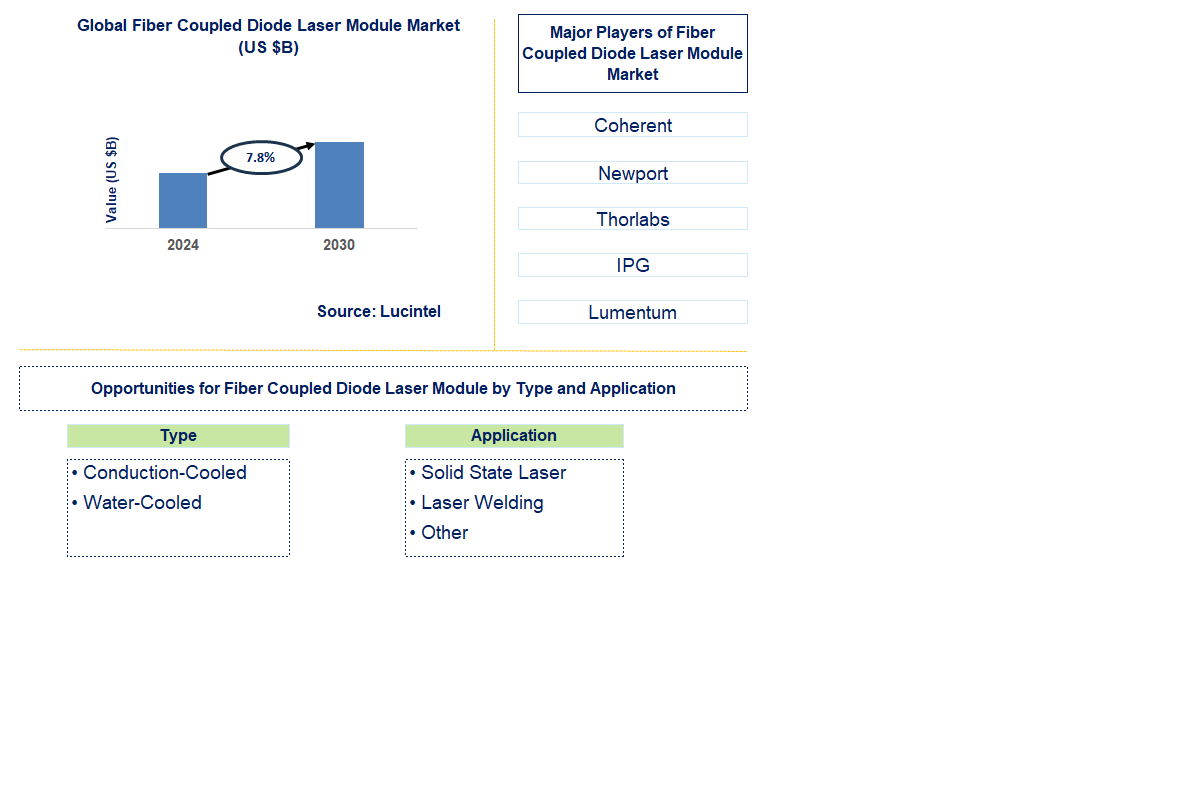 Fiber Coupled Diode Laser Module Trends and Forecast