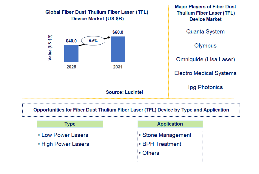Fiber Dust Thulium Fiber Laser (TFL) Device Market Trends and Forecast
